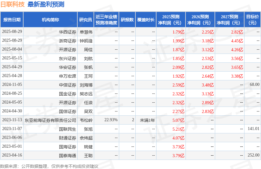 东兴证券：给予日联科技增持评级