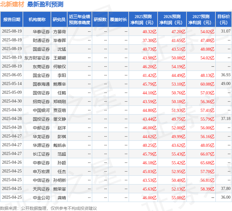 东兴证券：给予北新建材买入评级