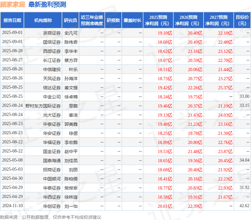 东兴证券：给予顾家家居增持评级