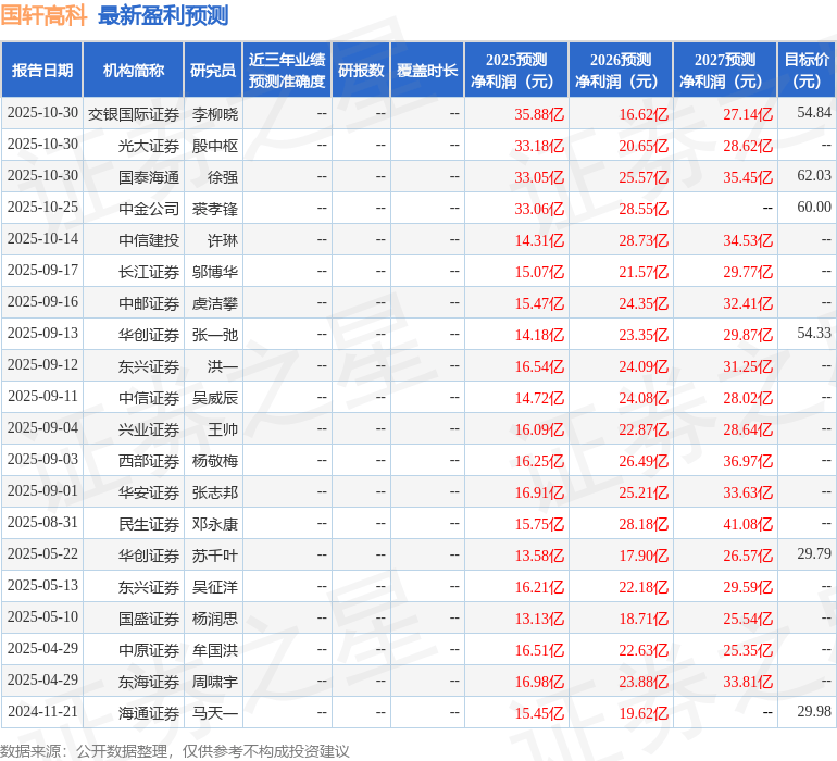 东兴证券：给予国轩高科买入评级