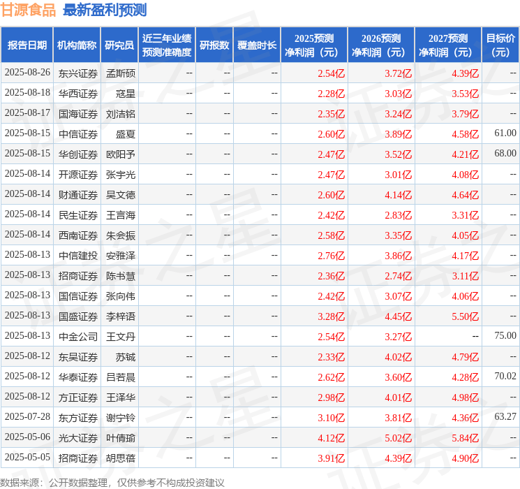 东兴证券：给予甘源食品买入评级
