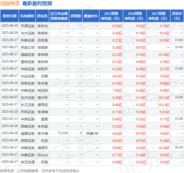 东兴证券：给予涪陵榨菜买入评级