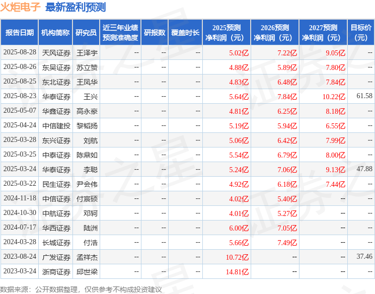 东兴证券：给予火炬电子增持评级