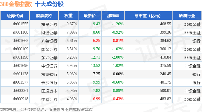11月11日380金融（000110）指数跌0.41%，成份股东兴证券（601198）领跌