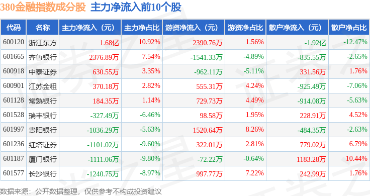 11月11日380金融（000110）指数跌0.41%，成份股东兴证券（601198）领跌