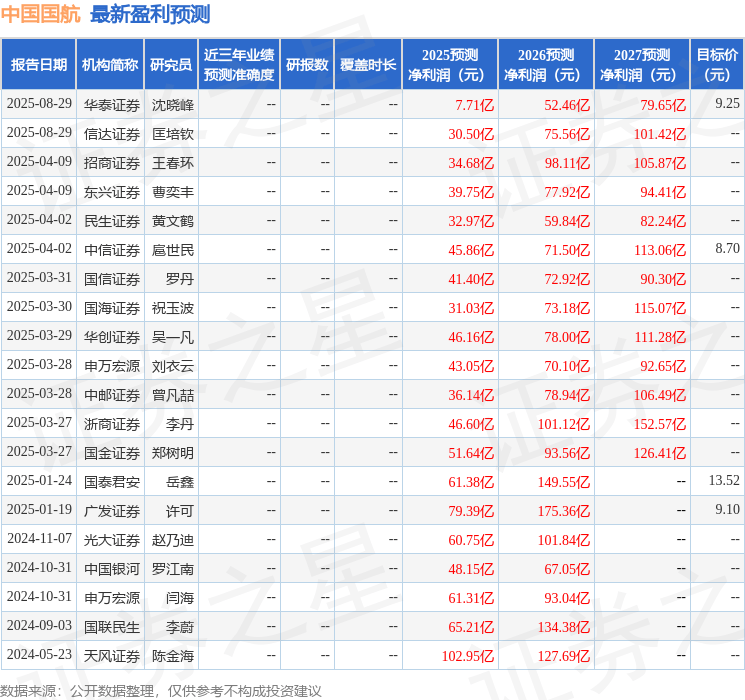 东兴证券：给予中国国航增持评级