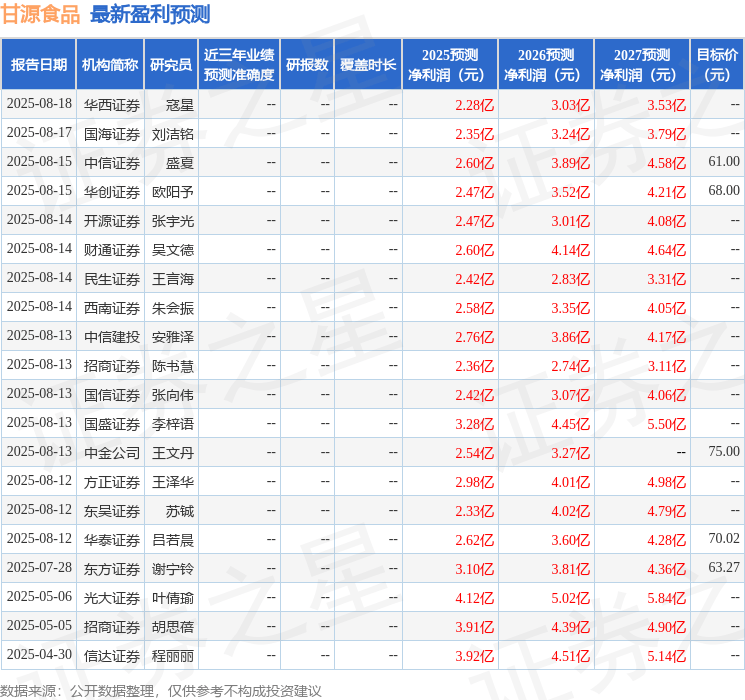 东兴证券：首次覆盖甘源食品给予买入评级