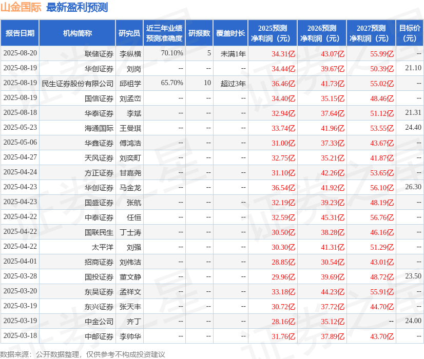 东兴证券：给予山金国际增持评级