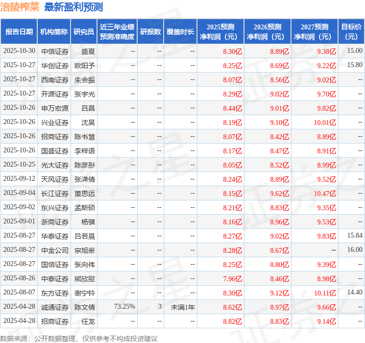 东兴证券：给予涪陵榨菜买入评级，目标价16.33元