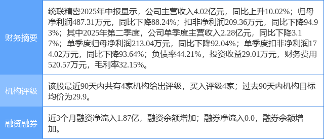 统联精密涨6.64%，东兴证券一周前给出“买入”评级