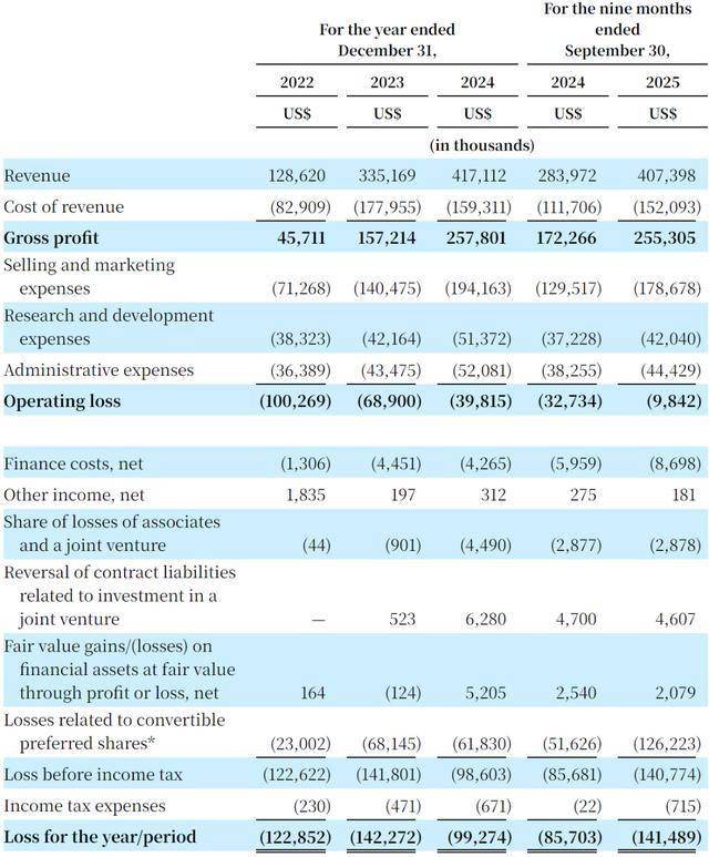 旅游平台Klook闯关纽交所：尚未盈利，红杉软银为股东