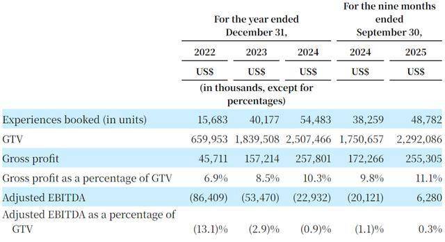 旅游平台Klook闯关纽交所：尚未盈利，红杉软银为股东