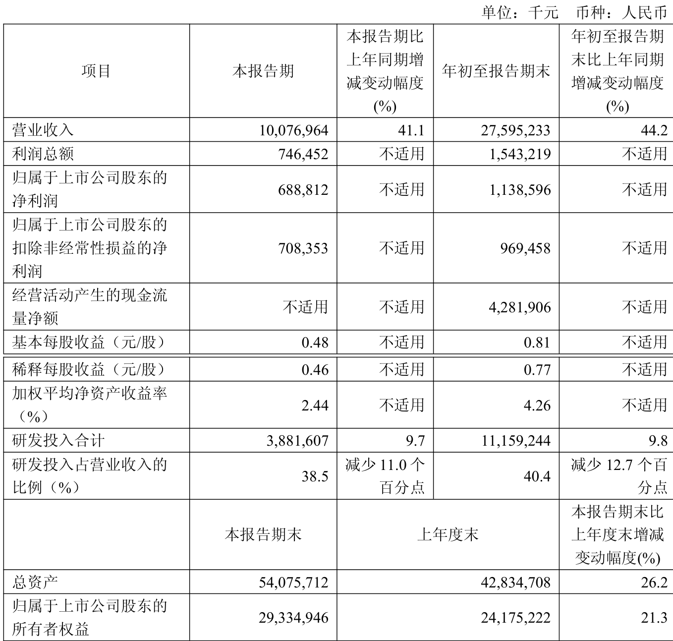 百济神州：2025年前三季度盈利11.39亿元 同比扭亏