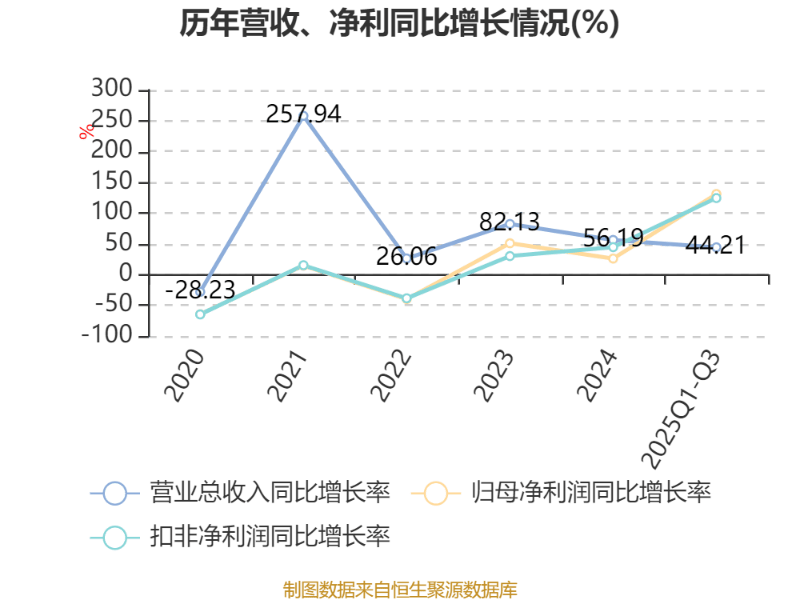 百济神州：2025年前三季度盈利11.39亿元 同比扭亏