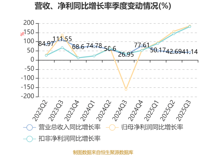 百济神州：2025年前三季度盈利11.39亿元 同比扭亏