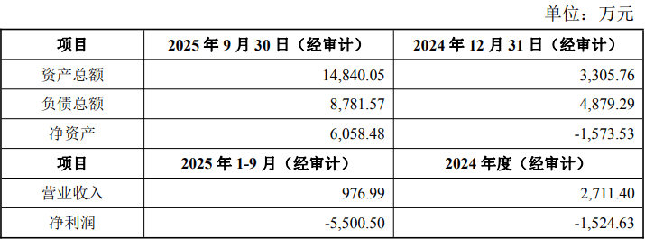 联合化学豪赌关联公司：增资2亿持股至37% 标的尚未盈利