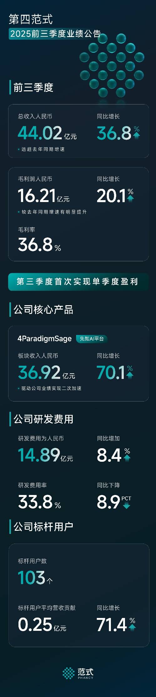范式披露财报：前三季营收44.02亿元，首次实现单季盈利