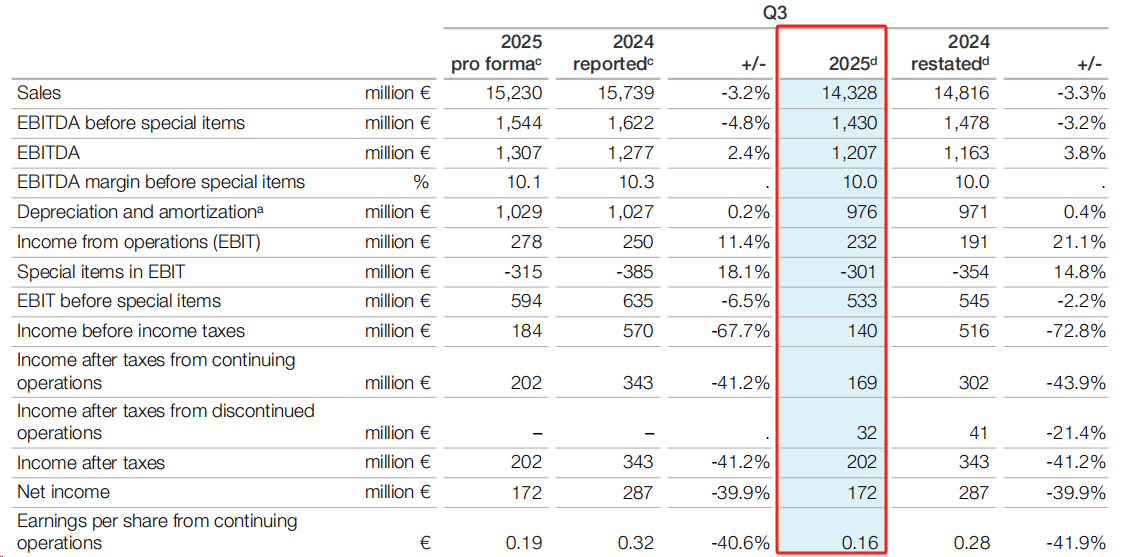 巴斯夫盈利高于市场预期