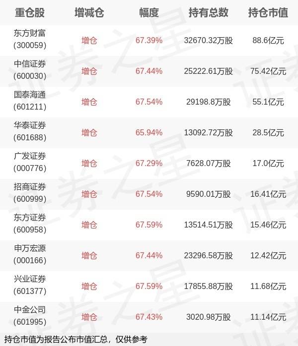 国泰基金艾小军旗下国泰中证证券ETF三季报最新持仓，重仓东方财富