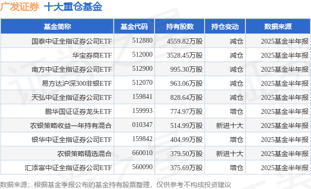 10月15日广发证券涨5.19%，国泰中证全指证券公司ETF基金重仓该股