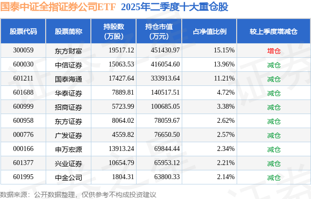 9月29日华泰证券涨10.01%，国泰中证全指证券公司ETF基金重仓该股