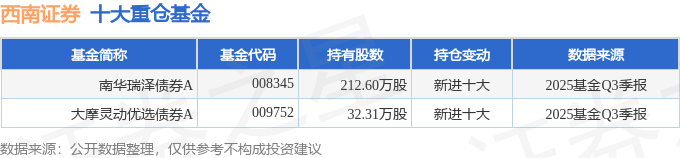 西南证券（600369）2025年三季报简析：营收净利润同比双双增长
