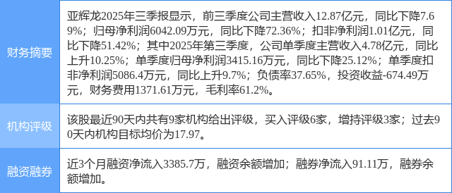 亚辉龙涨6.71%，华安证券一周前给出“买入”评级