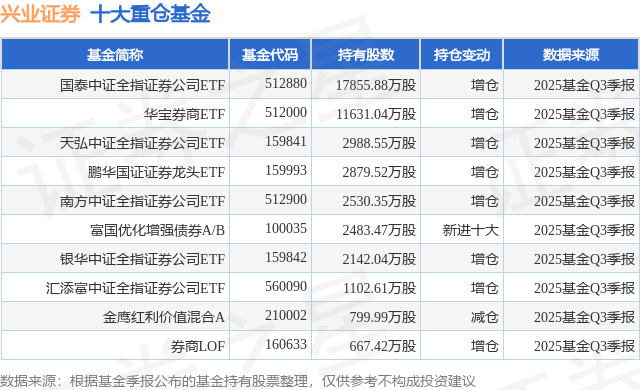 11月21日兴业证券跌5.07%，国泰中证全指证券公司ETF基金重仓该股