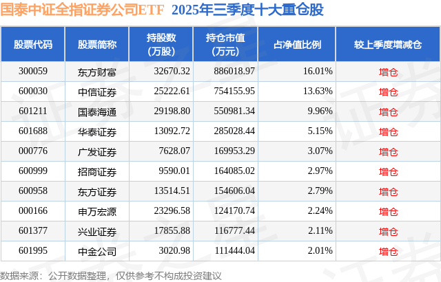 11月21日兴业证券跌5.07%，国泰中证全指证券公司ETF基金重仓该股