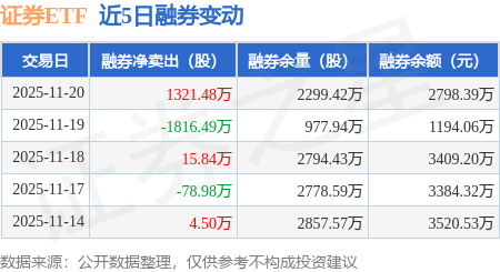 证券ETF：11月20日融券卖出1409.46万股，融资融券余额37.44亿元
