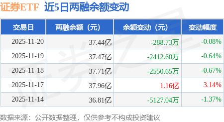 证券ETF：11月20日融券卖出1409.46万股，融资融券余额37.44亿元