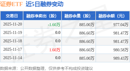 证券ETF：11月20日融资买入3566.24万元，融资融券余额4.21亿元