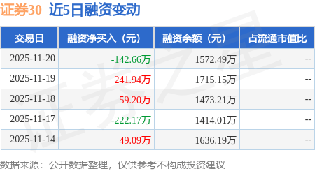 证券30：11月20日融资买入582.13万元，融资融券余额1572.49万元