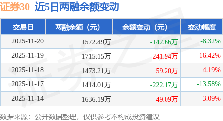 证券30：11月20日融资买入582.13万元，融资融券余额1572.49万元