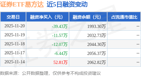 证券ETF易方达：11月20日融资买入214.17万元，融资融券余额1993.3万元