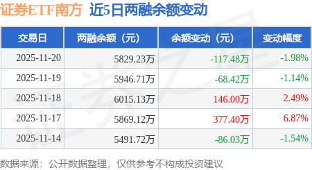 证券ETF南方：11月20日融资买入331.59万元，融资融券余额5829.23万元