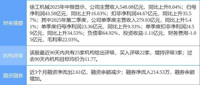 徐工机械涨5.94%，国金证券二周前给出“买入”评级