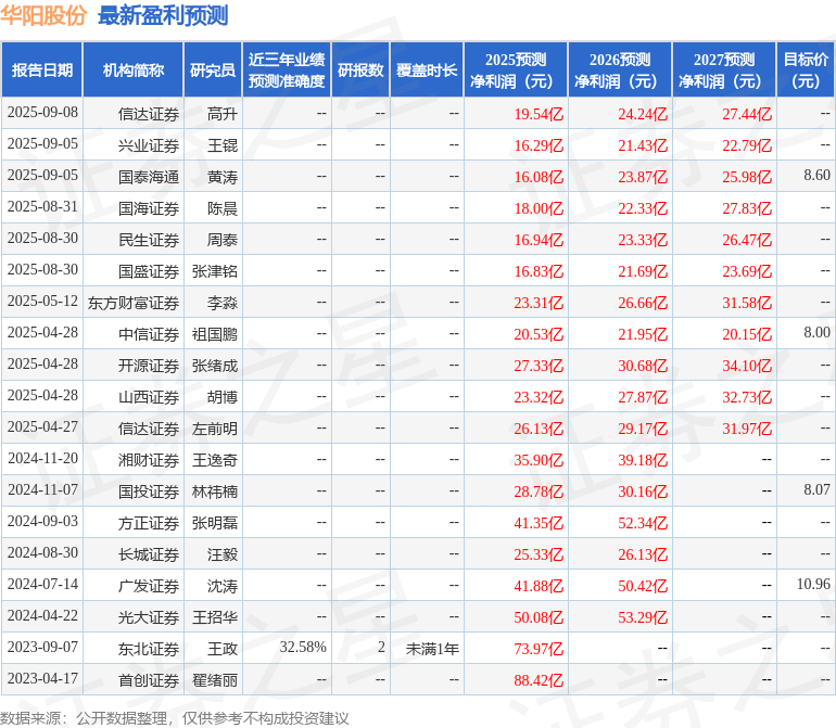 山西证券：给予华阳股份增持评级