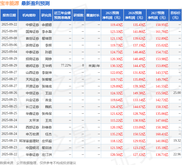 山西证券：给予宝丰能源买入评级