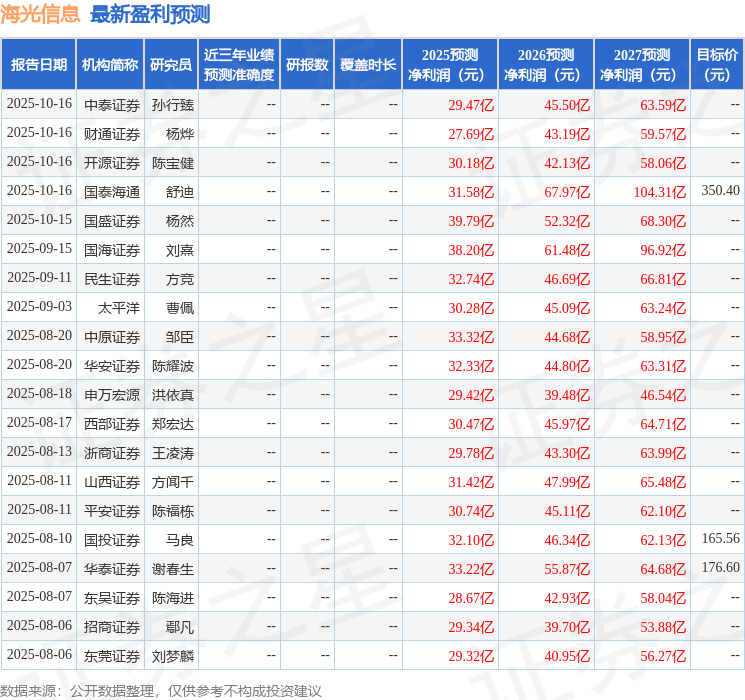 山西证券：给予海光信息买入评级