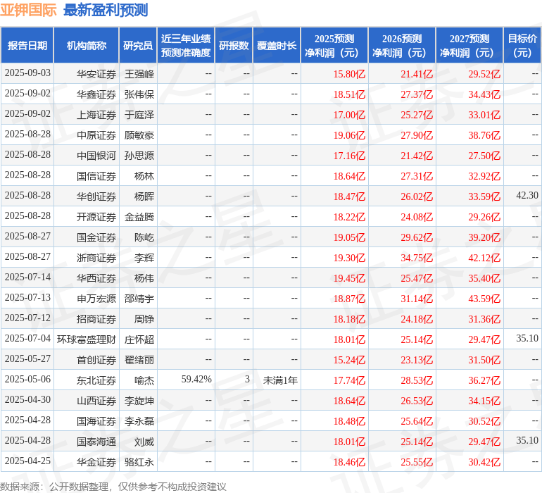 山西证券：给予亚钾国际买入评级