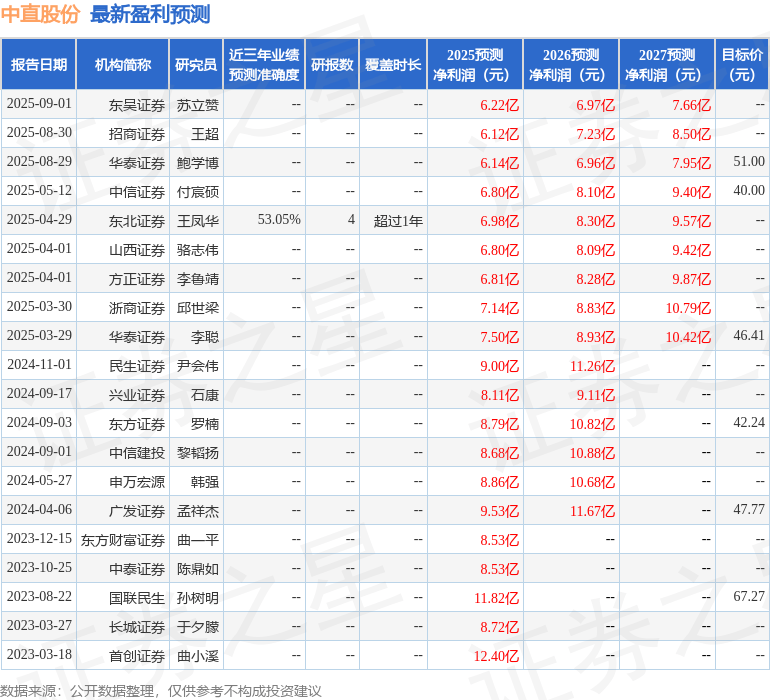 山西证券：给予中直股份增持评级