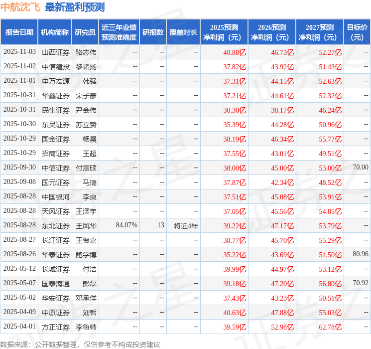 华安证券：给予中航沈飞买入评级