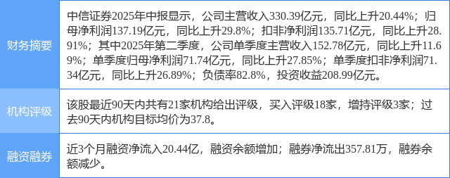 中信证券涨5.88%，中航证券三周前给出“买入”评级