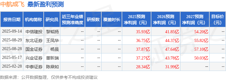 国金证券：给予中航成飞买入评级