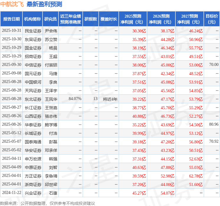 华鑫证券：首次覆盖中航沈飞给予买入评级