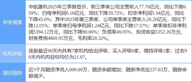 中航重机涨7.51%，东吴证券二日前给出“买入”评级