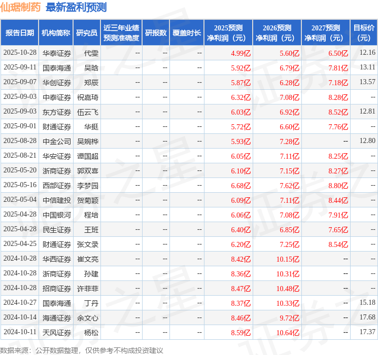民生证券：给予仙琚制药买入评级