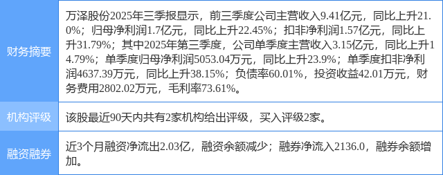万泽股份涨6.51%，民生证券一个月前给出“买入”评级