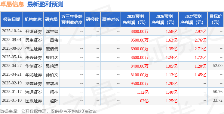 民生证券：给予卓易信息买入评级
